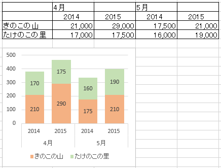 Excel 積み上げ棒グラフを並べて比較したい時は わかできブログ パソコン教室わかるとできる