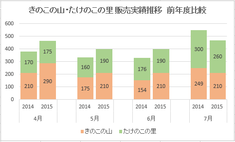 Excel 積み上げ棒グラフを並べて比較したい時は わかできブログ パソコン教室わかるとできる