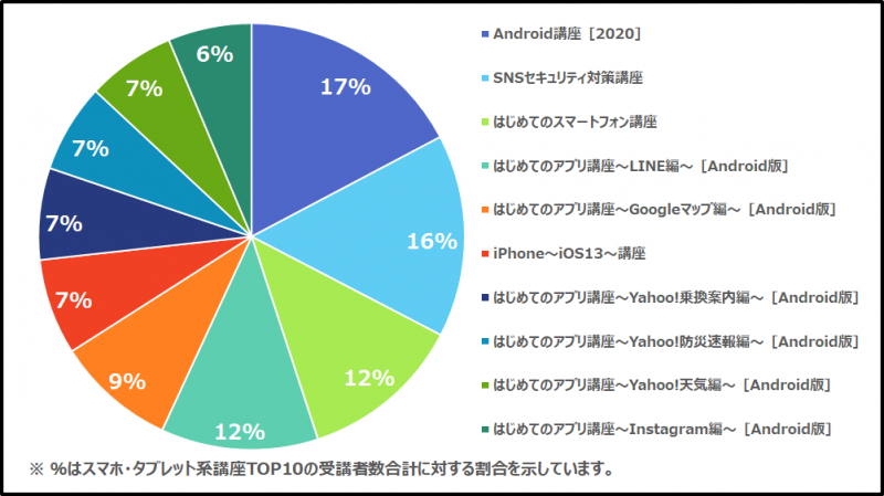 2022年度上半期 スマホ・タブレット系講座TOP10 円グラフ