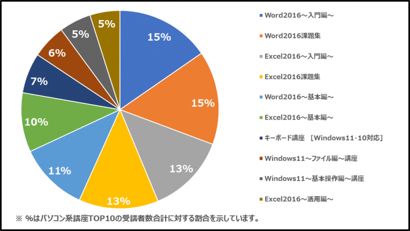 2022年度上半期 パソコン系講座TOP10 円グラフ