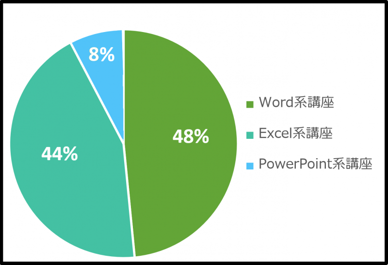 2022年度上半期 Office系講座 人気割合