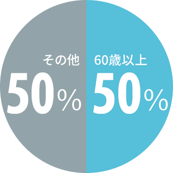 60歳以上が50%の円グラフ