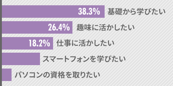 シニアがパソコン教室わかるとできるに通う目的TOP5グラフ